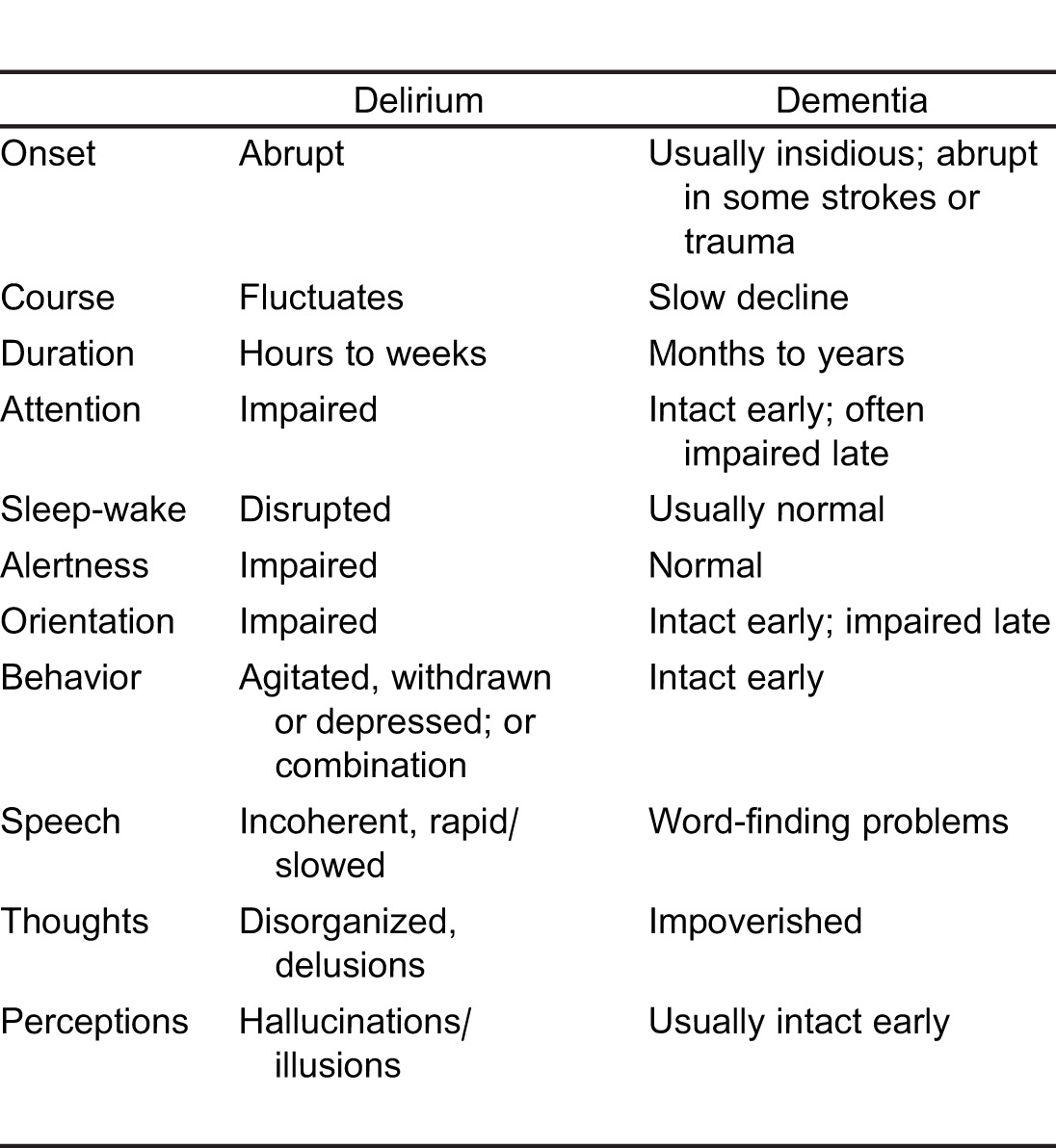 Delirium Vs Dementia Chart